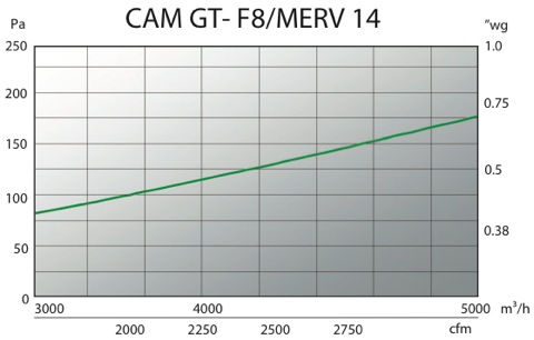 Cam GT F8/MERV 14 Pressure Drop